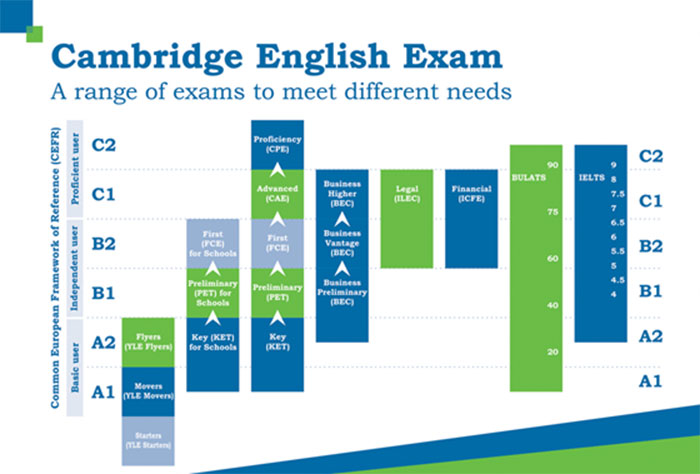 Cambridge English Exam A range of exams to meet different needs