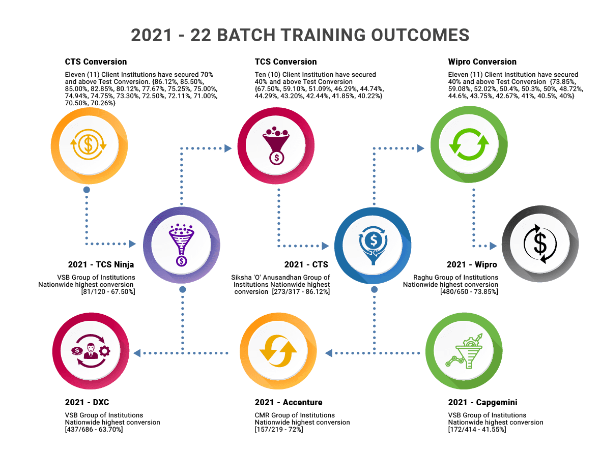 2021 - 2022 Batch Training Outcomes | Six Phrase