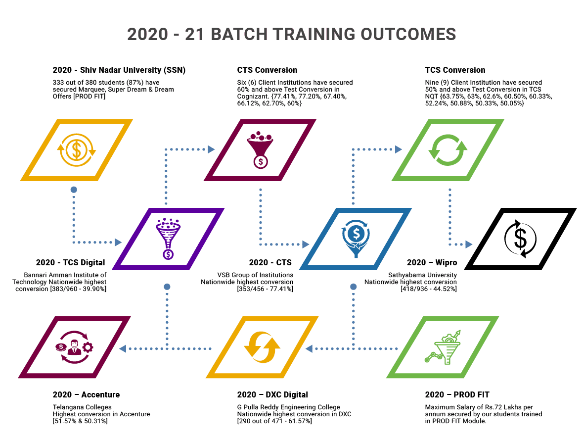 2020 - 2021 Batch Training Outcomes | Six Phrase