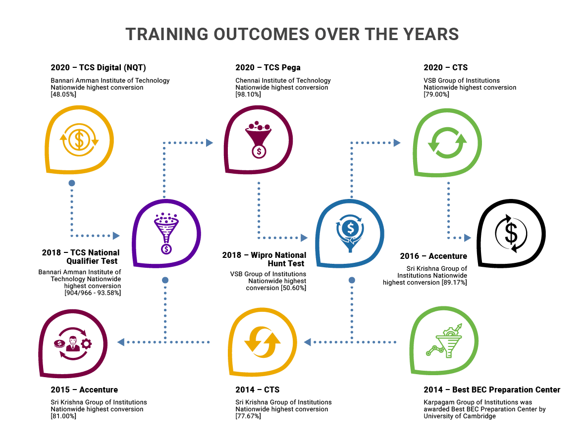 Taining Outcomes Over The Year | Six Phrase
