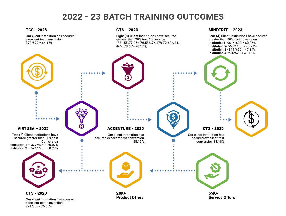 2022 - 2023 Batch Taining Outcomes | Six Phrase