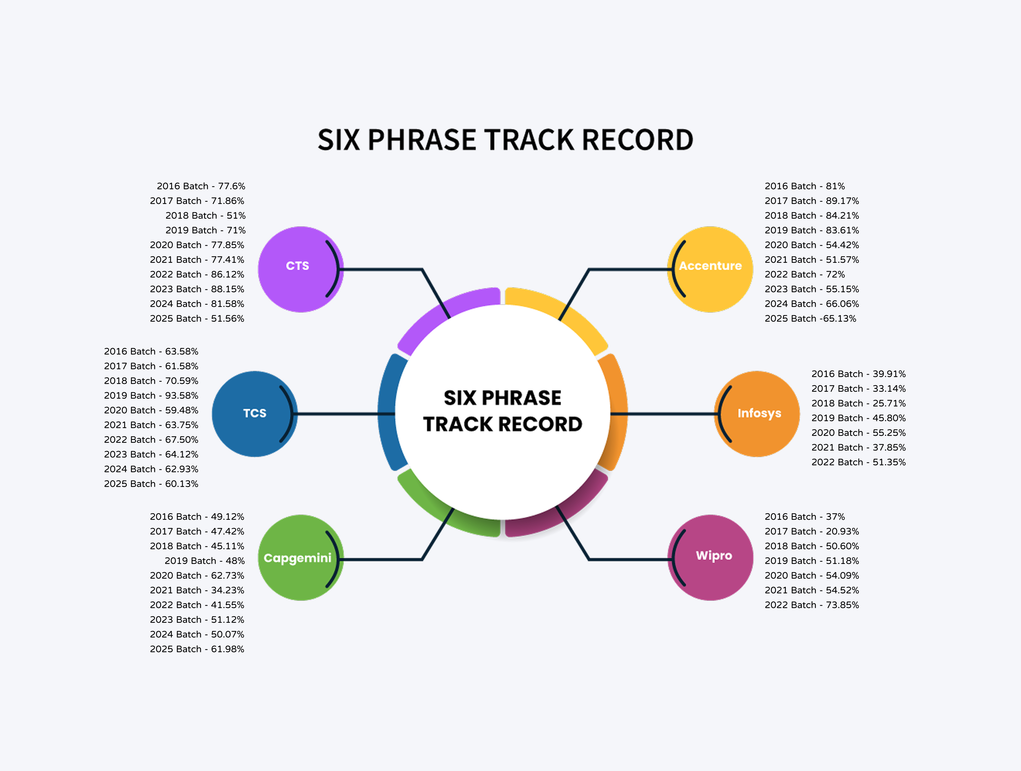 Six phrase tarck record